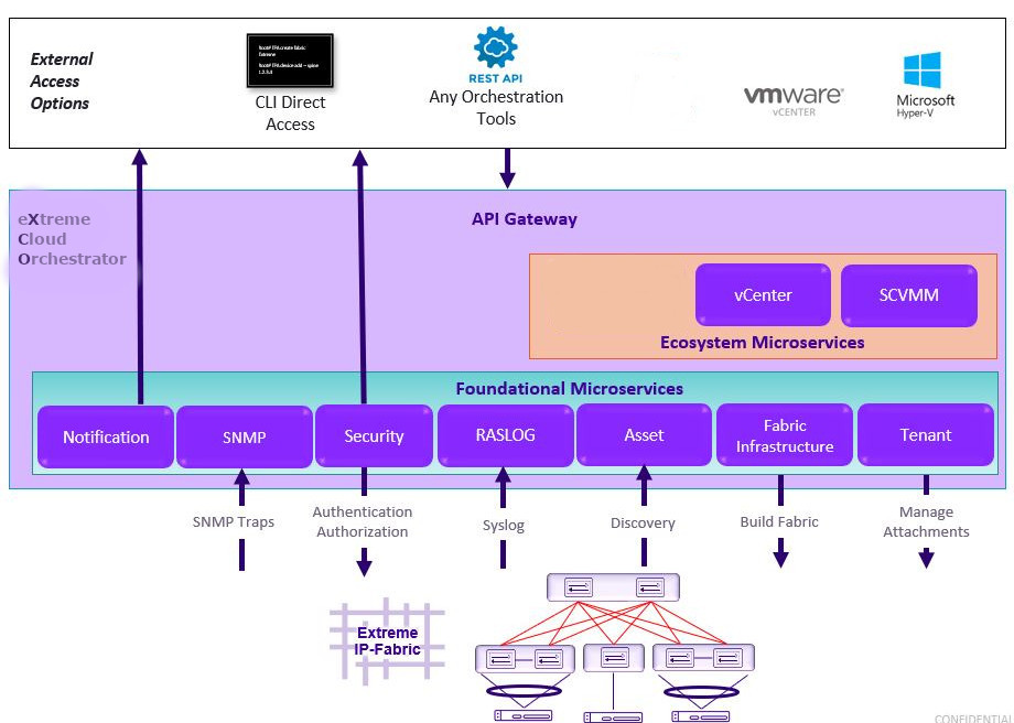 XCO provides a single point of configuration for your entire fabric XCO provides a single point of configuration for your entire fabric